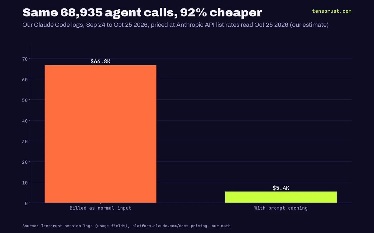 Bar chart titled Same 68,935 agent calls, 92% cheaper. Our Claude Code calls from September 24 to October 25, 2026, priced at Anthropic API list rates: billed as normal input $66.8K, with prompt caching $5.42K.