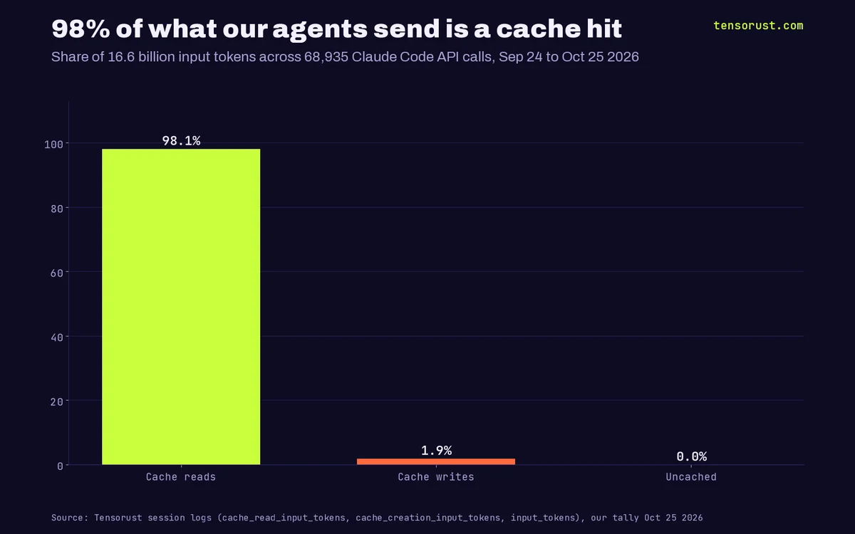 Bar chart titled 98% of what our agents send is a cache hit. Share of 16.6 billion input tokens across 68,935 Claude Code API calls: cache reads 98.14%, cache writes 1.86%, uncached about 0.001%.