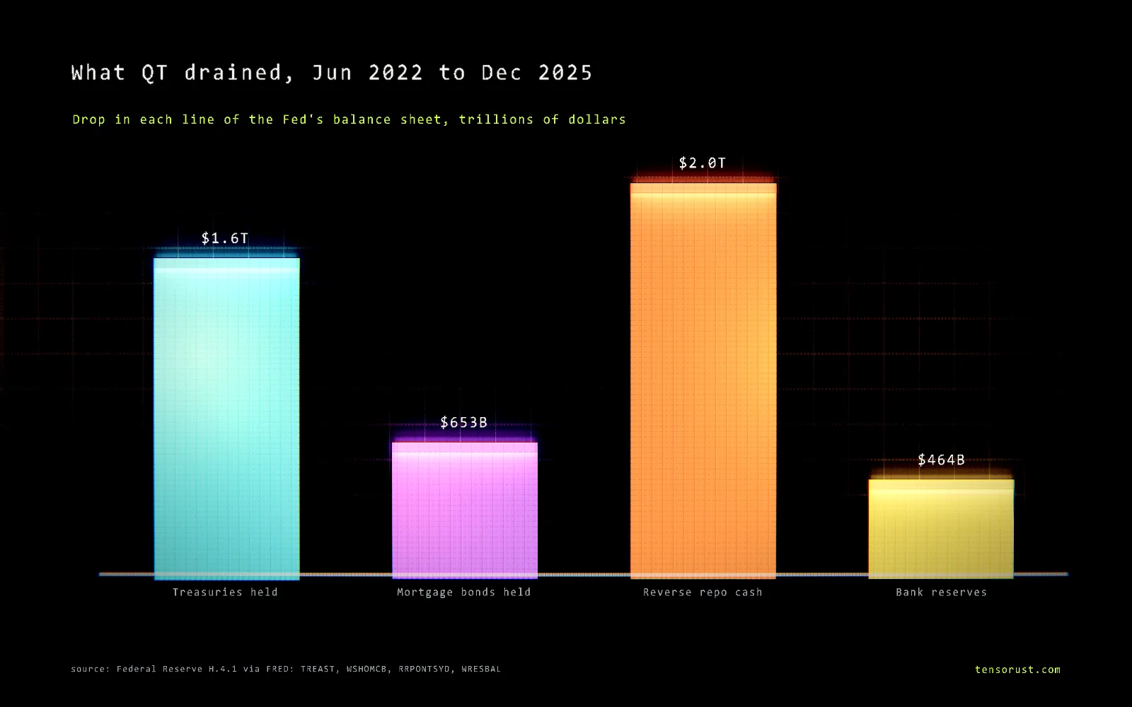Glowing bar chart titled What QT drained, June 2022 to December 2025: Treasuries held fell $1.6 trillion, mortgage bonds held fell $653 billion, reverse repo cash fell $2.0 trillion, bank reserves fell $464 billion.