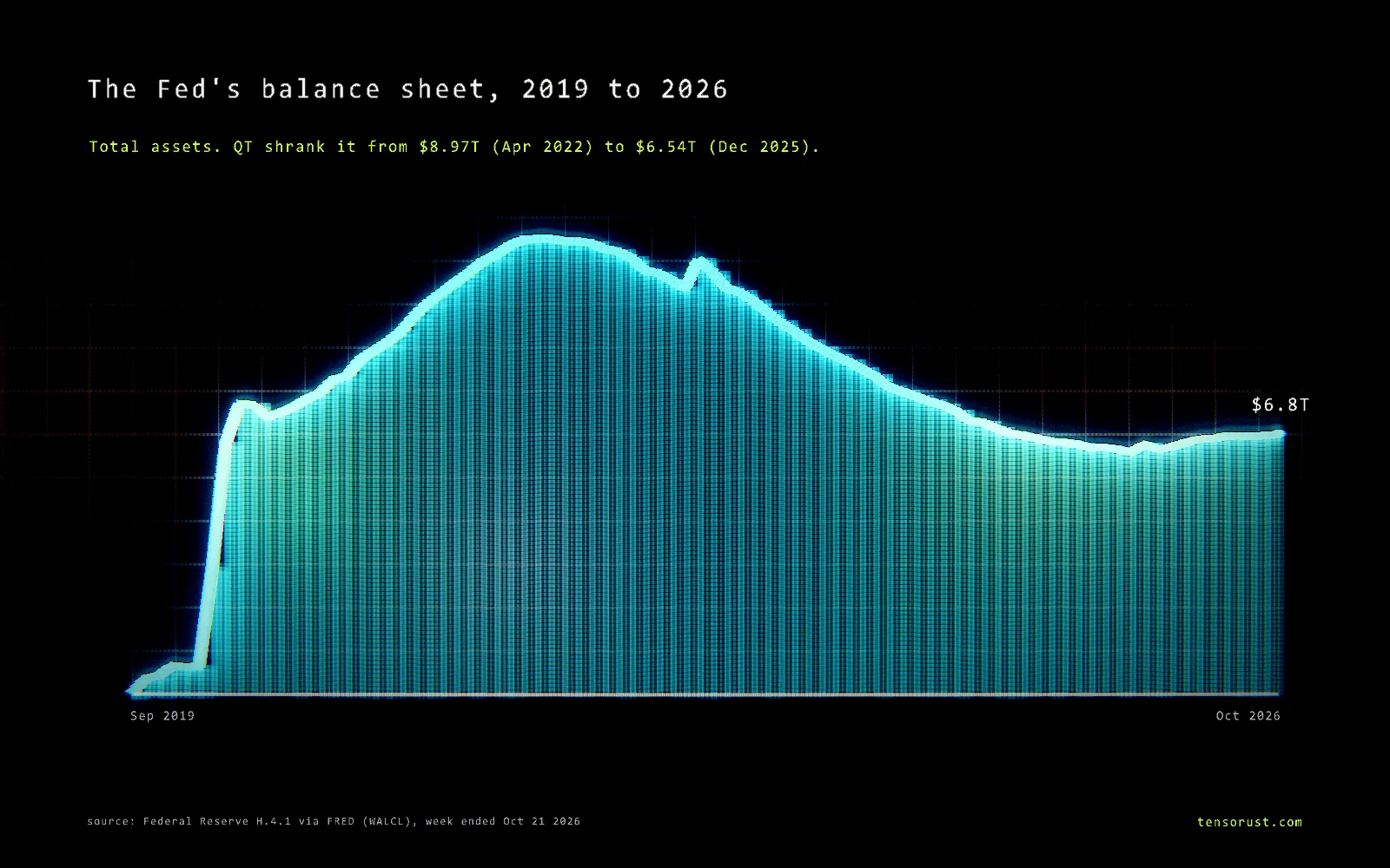 Glowing line chart titled The Fed's balance sheet, 2019 to 2026: total assets jump in early 2020, peak at $8.97 trillion in April 2022, slide through 2025 to $6.54 trillion in December 2025, then edge up to $6.8 trillion by October 2026.
