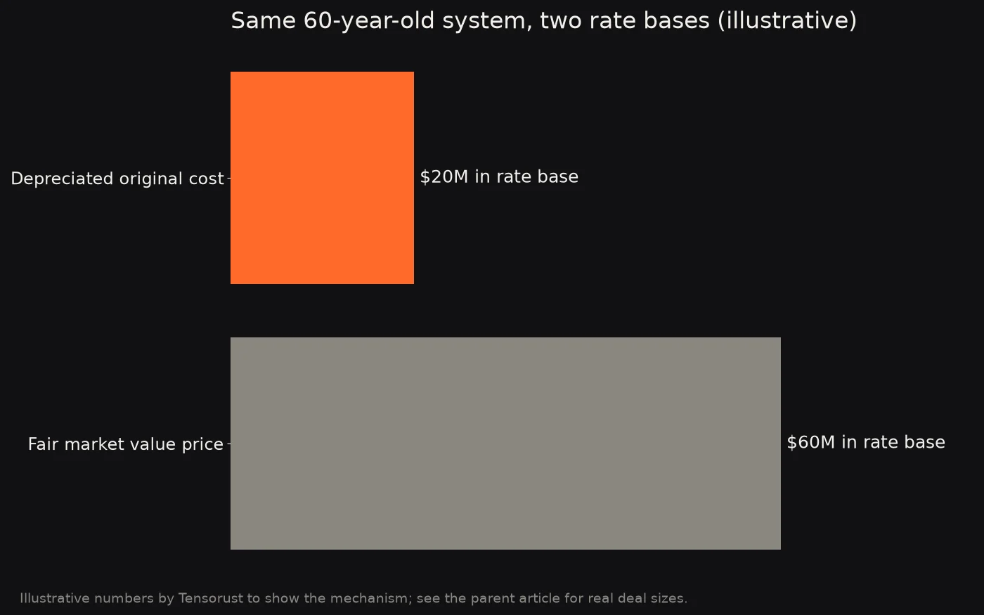 Bars: the same old system carries an illustrative $20M rate base at depreciated original cost and $60M at a fair market value purchase price.
