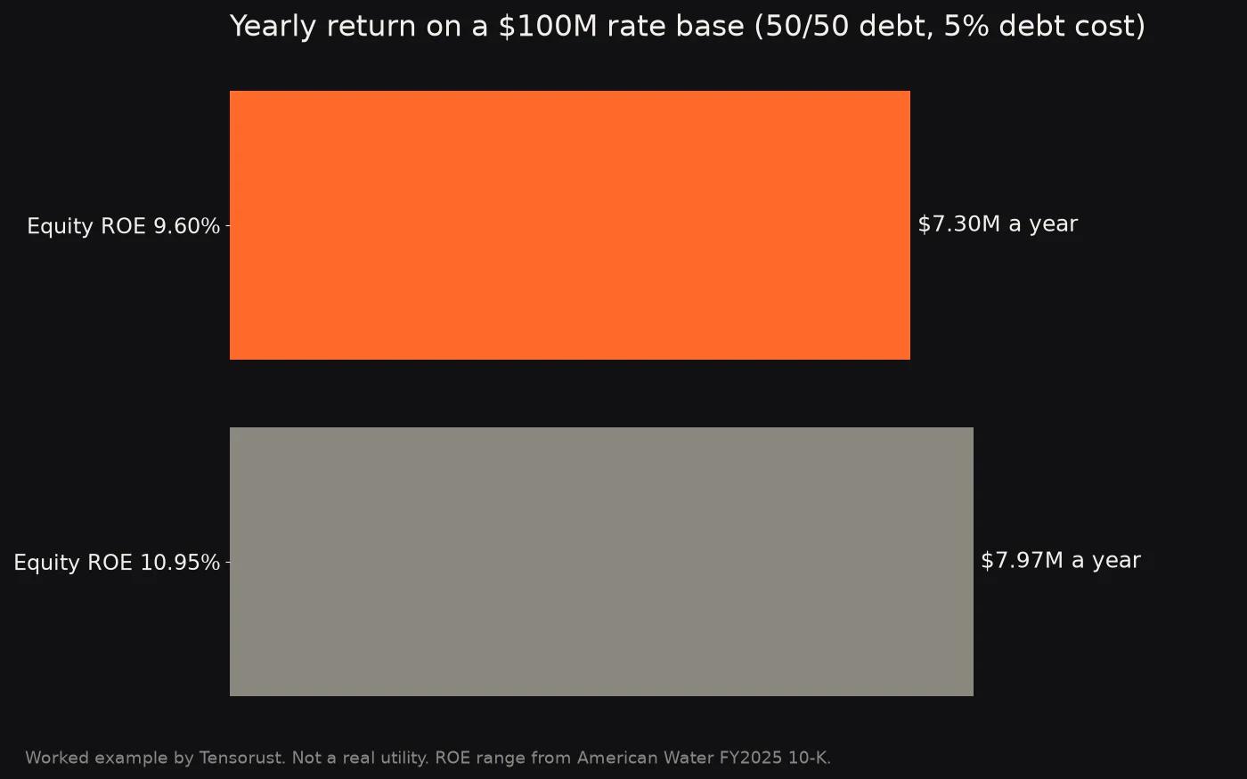 Bars: on a $100M rate base financed half with debt at 5%, a 9.60% ROE yields $7.30M a year of return; a 10.95% ROE yields $7.98M.