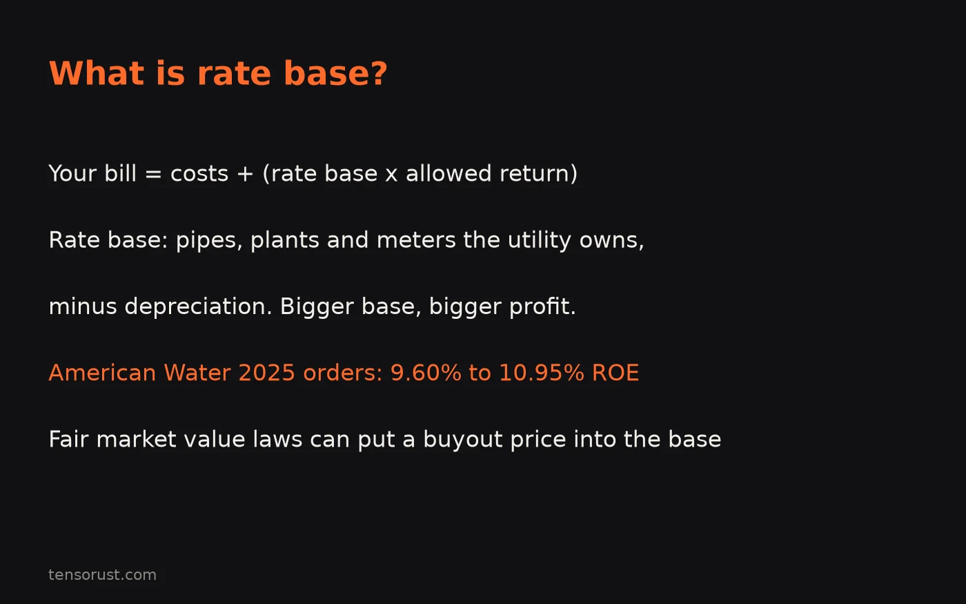 Card: What is rate base? Your bill equals costs plus rate base times allowed return. Rate base is the pipes, plants and meters the utility owns, minus depreciation. Bigger base, bigger profit. American Water 2025 orders: 9.60% to 10.95% return on equity. Fair market value laws can put a buyout price into the base.