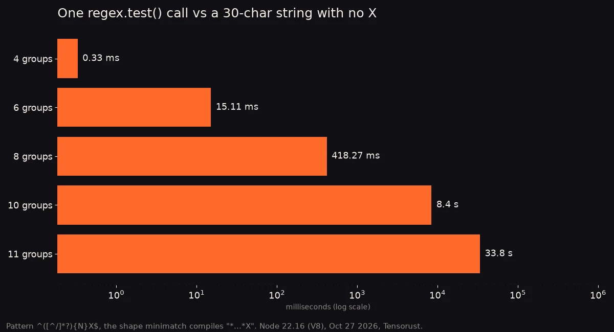 Log-scale bars: one regex.test() call against a 30-character string with no X. 4 groups 0.33 ms, 6 groups 15.11 ms, 8 groups 418 ms, 10 groups 8.4 s, 11 groups 33.8 s.