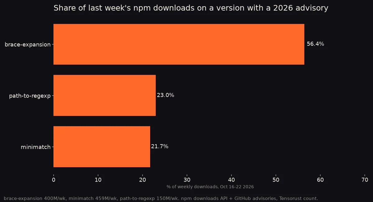Bars: share of last week's npm downloads on a version with a 2026 advisory. brace-expansion 56.4%, path-to-regexp 23.0%, minimatch 21.7%.