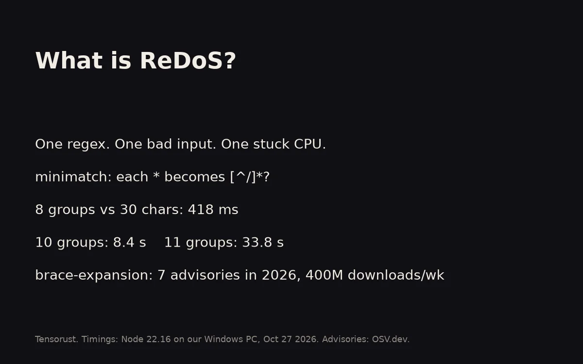 Card: What is ReDoS? One regex, one bad input, one stuck CPU. minimatch turns each star into [^/]*?. 8 groups against 30 characters: 418 ms. 10 groups: 8.4 s. 11 groups: 33.8 s. brace-expansion: 7 advisories in 2026, 400 million downloads a week.