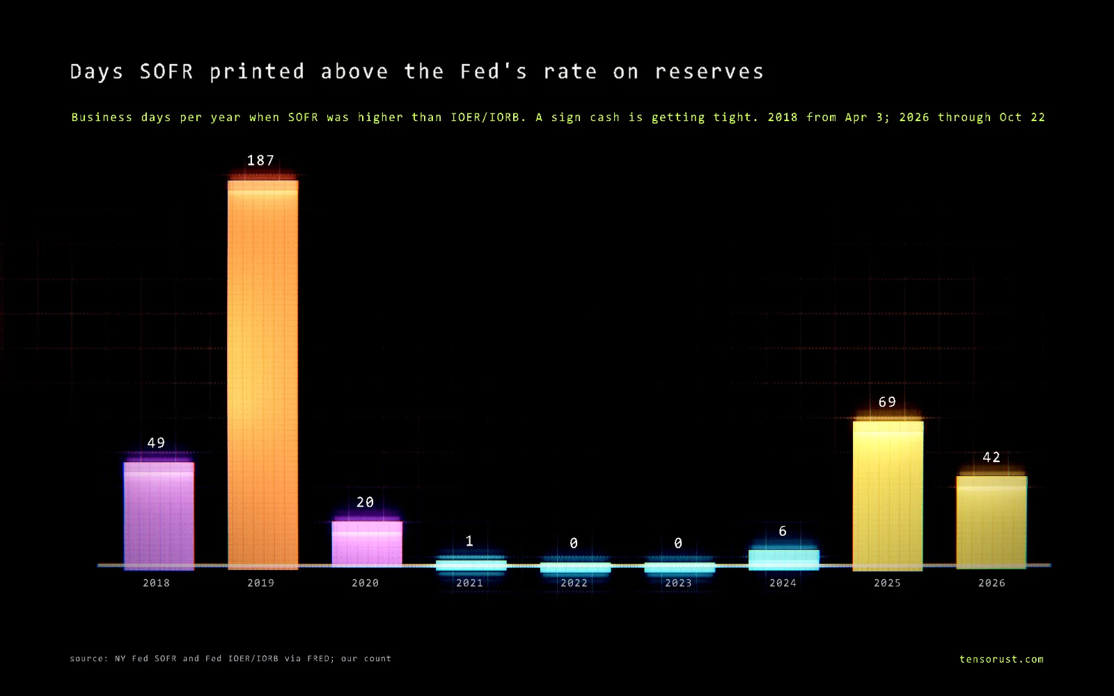 Glowing bar chart titled Days SOFR printed above the Fed's rate on reserves, business days per year: 2018 49, 2019 187, 2020 20, 2021 1, 2022 0, 2023 0, 2024 6, 2025 69, 2026 42 through October 22.