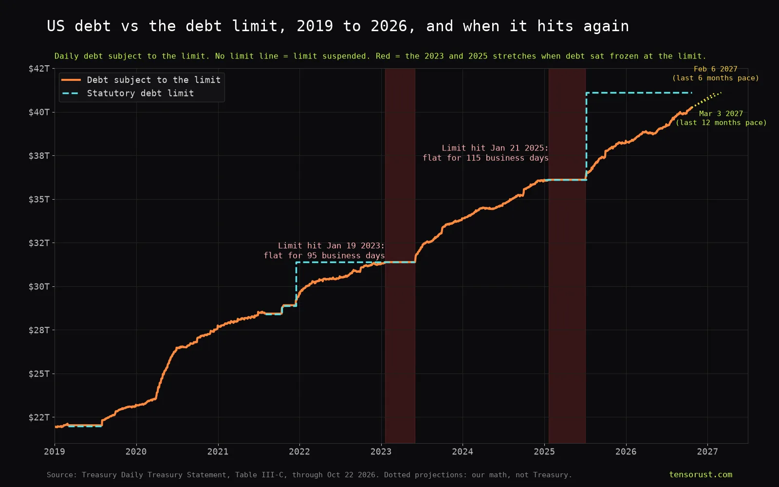 Line chart titled US debt vs the debt limit, 2019 to 2026, and when it hits again: an orange line of daily debt subject to the limit rises from about $22 trillion in 2019 to $40.2 trillion in October 2026, a dashed cyan limit line appears in steps where a limit was in force, two red bands mark January to June 2023 and January to July 2025 when debt sat flat at the limit, and two dotted projections reach the $41.1 trillion limit on February 6 2027 and March 3 2027.