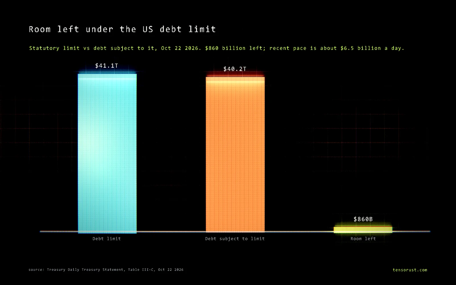 Glowing bar chart titled Room left under the US debt limit: the statutory debt limit $41.1 trillion in cyan, debt subject to the limit $40.2 trillion in ember, and a thin lime bar for the room left, $860 billion, as of October 22 2026.