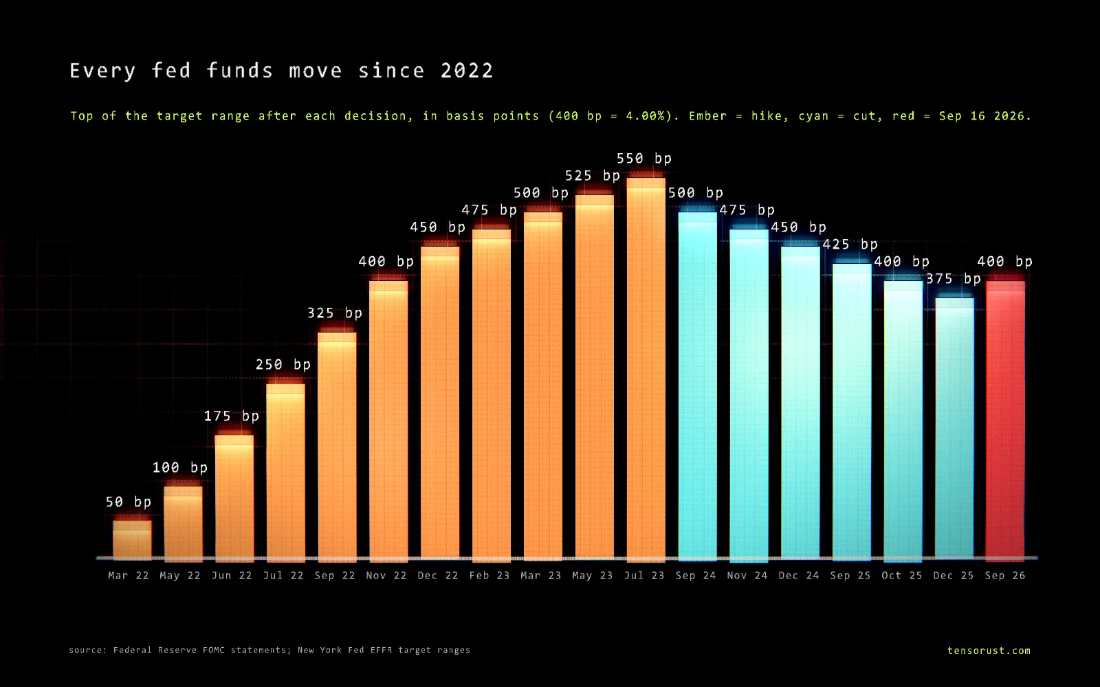 Glowing bar chart titled Every fed funds move since 2022, showing the top of the target range in basis points after each decision: 50 in March 2022 rising through 100, 175, 250, 325, 400, 450, 475, 500 and 525 to 550 in July 2023 in ember, then cuts in cyan to 500, 475 and 450 in late 2024 and 425, 400 and 375 in late 2025, then a red bar back up to 400 in September 2026.