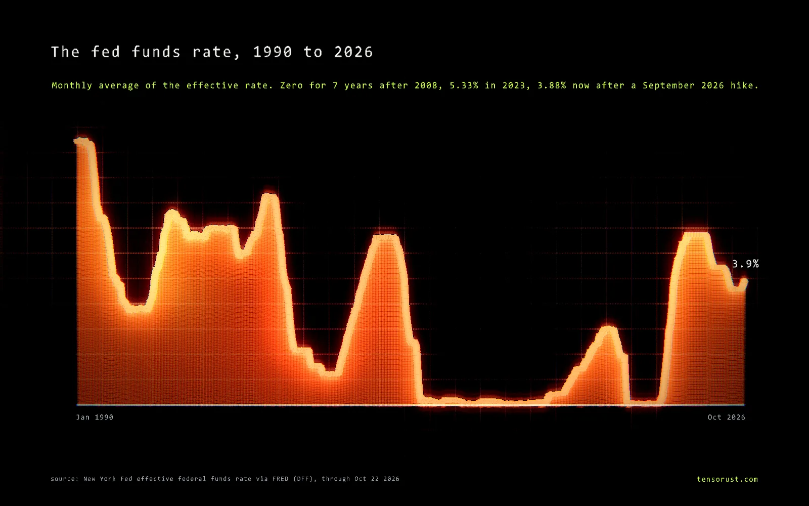 Glowing orange line chart titled The fed funds rate, 1990 to 2026: the monthly effective rate falls from about 8% in 1990, swings between 3% and 6.5% through 2007, sits near zero from 2009 to 2015 and again in 2020 and 2021, climbs to 5.33% in 2023, and ends at 3.9% in October 2026.