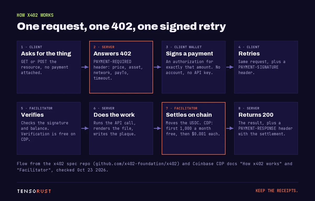 Diagram of eight steps: client asks, server answers 402 with PAYMENT-REQUIRED, client wallet signs, client retries with PAYMENT-SIGNATURE, facilitator verifies, server does the work, facilitator settles on chain, server returns 200 with PAYMENT-RESPONSE.