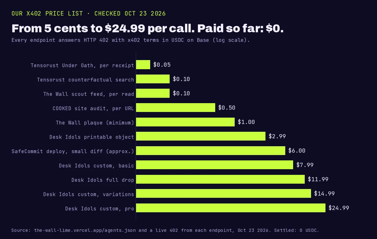Horizontal bar chart on a log scale of eleven x402 prices: Tensorust Under Oath $0.05, counterfactual search $0.10, The Wall scout feed $0.10, COOKED site audit $0.50, The Wall plaque $1.00 minimum, Desk Idols printable object $2.99, SafeCommit small diff about $6, Desk Idols custom basic $7.99, full drop $11.99, custom variations $14.99, custom pro $24.99. Title: Paid so far $0.
