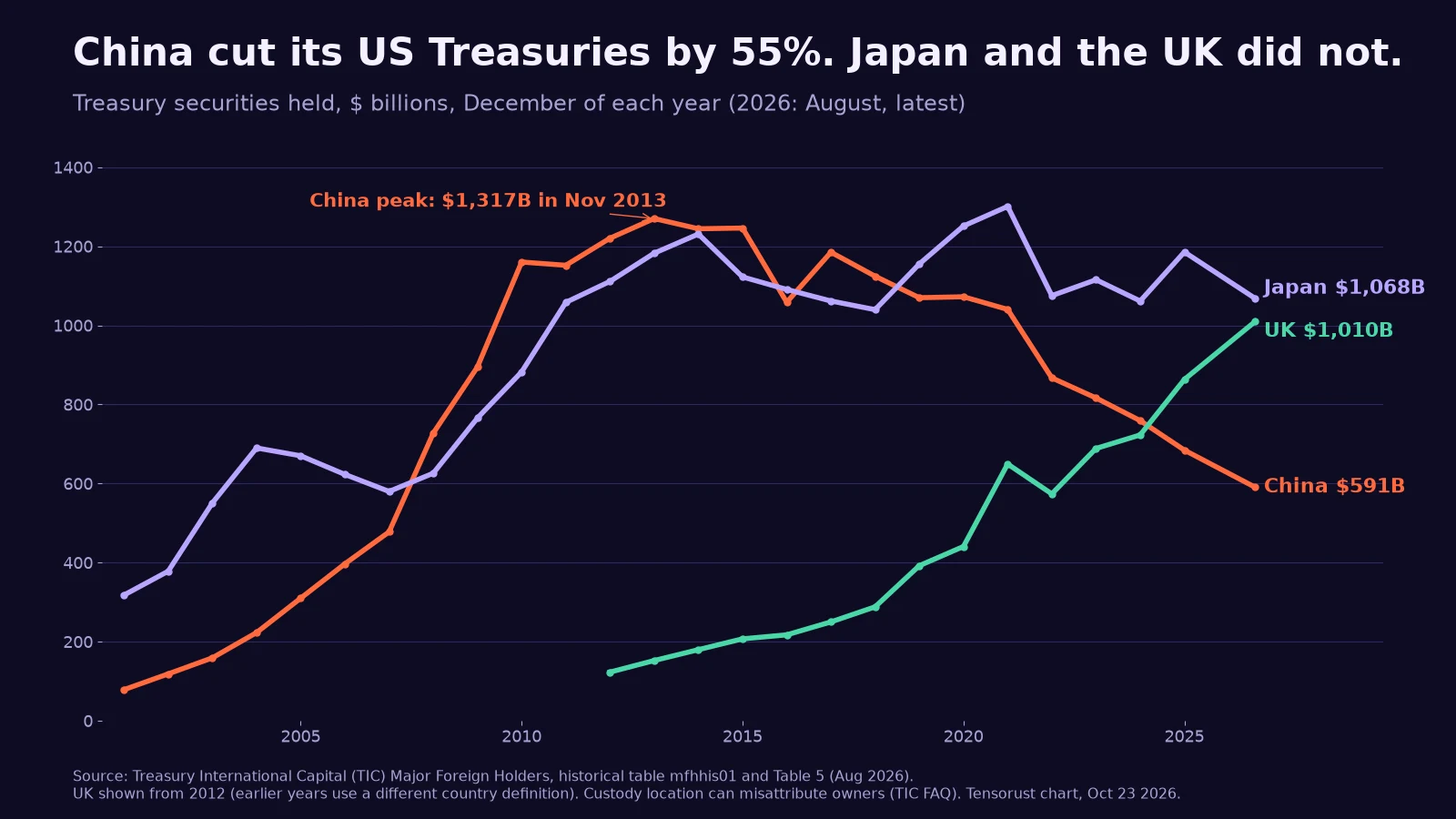 Line chart titled China cut its US Treasuries by 55 percent. Japan and the UK did not. December holdings in billions of dollars from 2001: China rises from under 100 to about 1,270 in 2013 (peak 1,317 in November 2013) and falls to 591 in August 2026. Japan rises from about 320 to a high near 1,300 in 2021 and is 1,068 in August 2026. The UK, shown from 2012, rises from about 120 to 1,010 in August 2026.