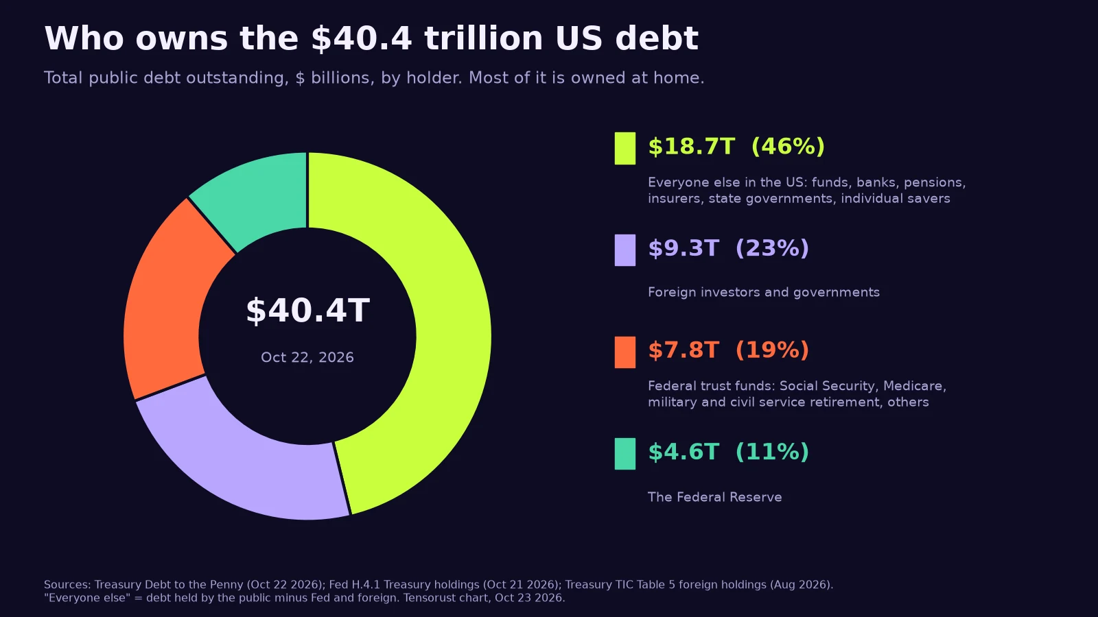 Donut chart titled Who owns the $40.4 trillion US debt, Oct 22 2026. Everyone else in the US, meaning funds, banks, pensions, insurers, state governments and individual savers: $18.7 trillion, 46%. Foreign investors and governments: $9.3 trillion, 23%. Federal trust funds such as Social Security, Medicare, and military and civil service retirement: $7.8 trillion, 19%. The Federal Reserve: $4.6 trillion, 11%.