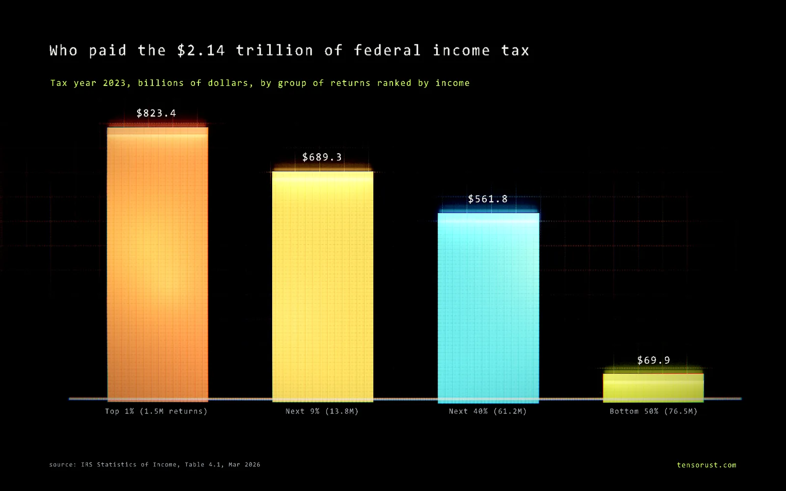 Glowing bar chart titled Who paid the $2.14 trillion of federal income tax, tax year 2023, billions of dollars by group of returns ranked by income: top 1% (1.5 million returns) $823.4, next 9% (13.8 million) $689.3, next 40% (61.2 million) $561.8, bottom 50% (76.5 million) $69.9.