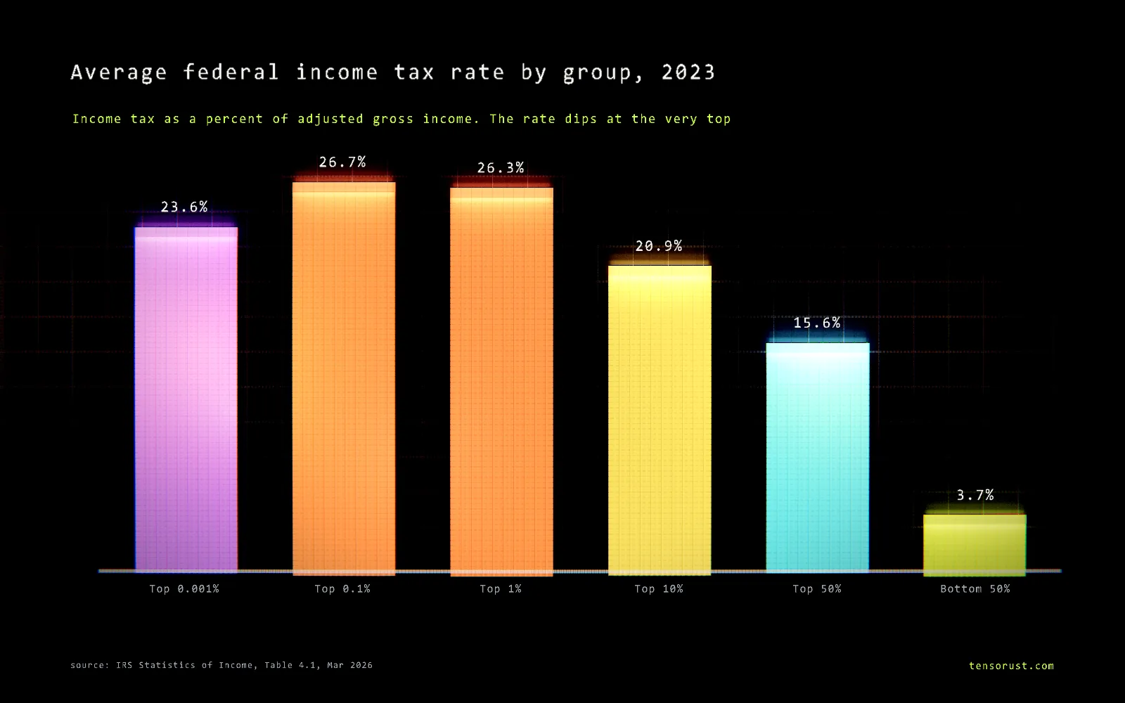 Glowing bar chart titled Average federal income tax rate by group, 2023, income tax as a percent of adjusted gross income: top 0.001% 23.6%, top 0.1% 26.7%, top 1% 26.3%, top 10% 20.9%, top 50% 15.6%, bottom 50% 3.7%.