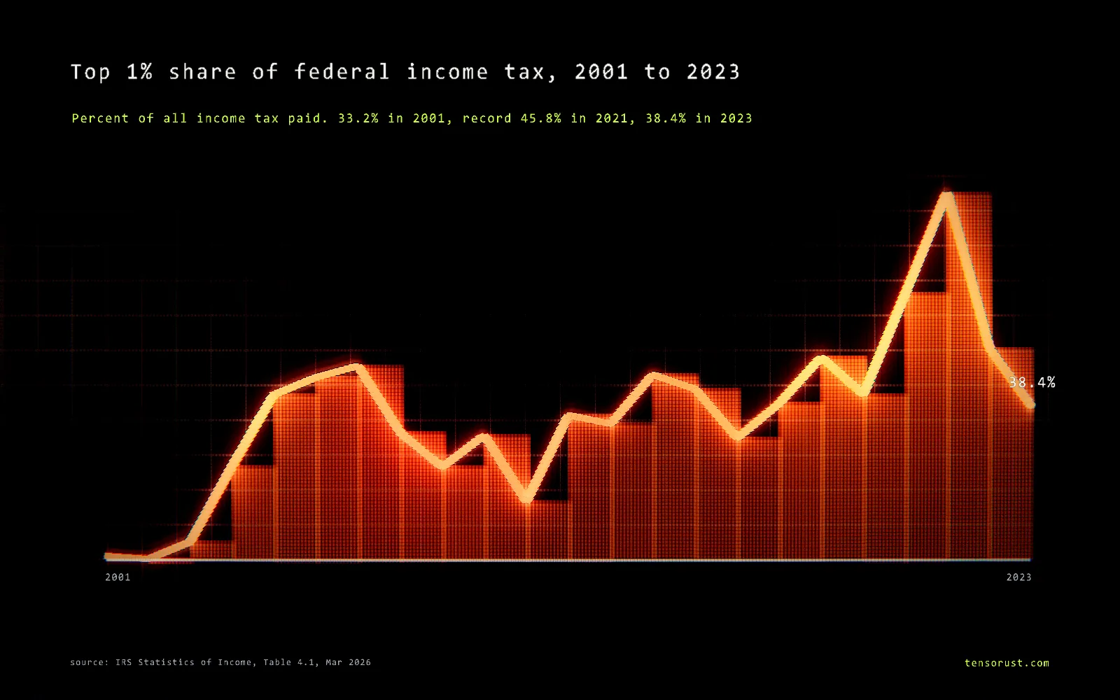 Glowing line chart titled Top 1% share of federal income tax, 2001 to 2023. The line starts at 33.2% in 2001, rises to 39.8% in 2007, falls to 35.1% in 2011, climbs to 40.1% in 2018, spikes to a record 45.8% in 2021 and falls back to 38.4% in 2023.