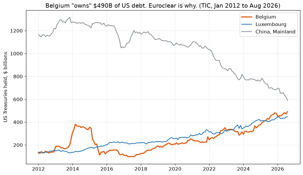 Line chart of US Treasury holdings attributed to Belgium, Luxembourg and mainland China, January 2012 to August 2026. Belgium climbs from $131.5 billion to $490.5 billion, Luxembourg to $448.2 billion, China falls to $590.7 billion.