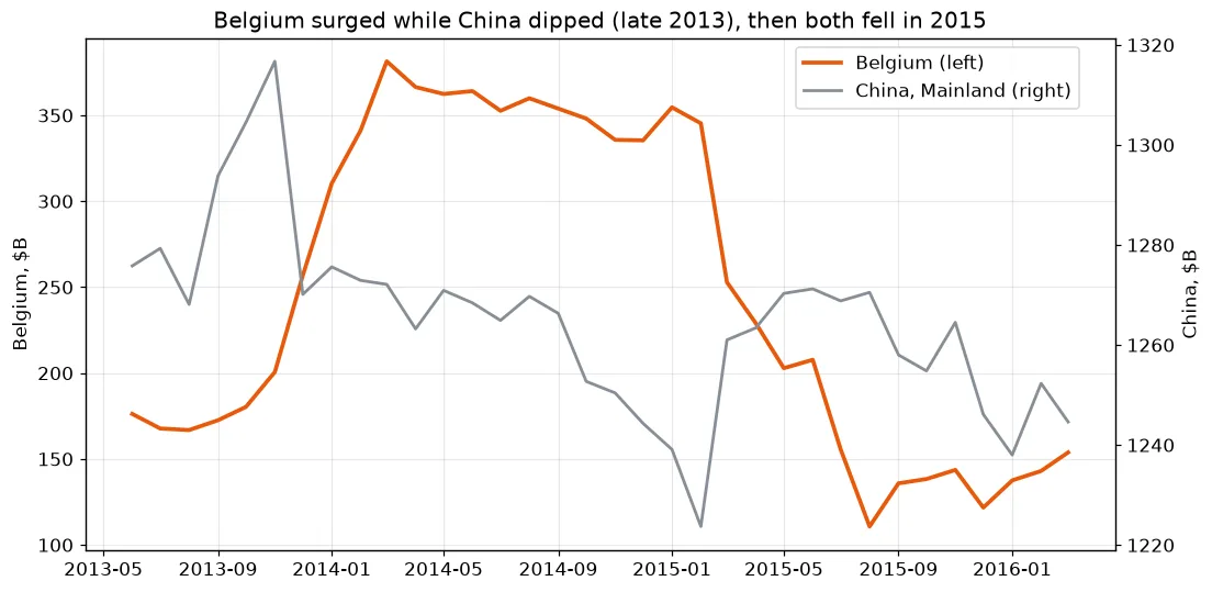 Line chart from mid-2013 to early 2016 showing Belgium's Treasury holdings surging in late 2013 while China's dipped, then both falling through 2015.