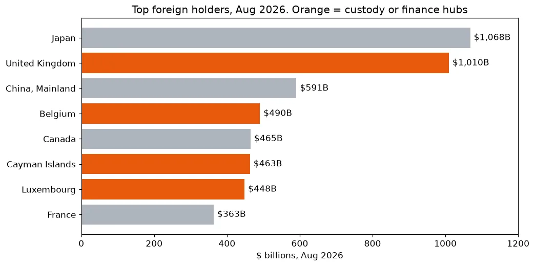 Bar chart of the top eight foreign holders of US Treasuries in August 2026, with the United Kingdom, Belgium, Cayman Islands and Luxembourg highlighted as custody or finance hubs.