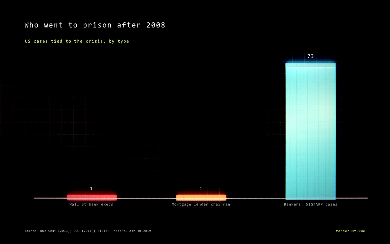 Glowing bar chart titled Who went to prison after 2008, US cases tied to the crisis by type: Wall Street bank executives 1, mortgage lender chairman 1, bankers in SIGTARP cases 73.