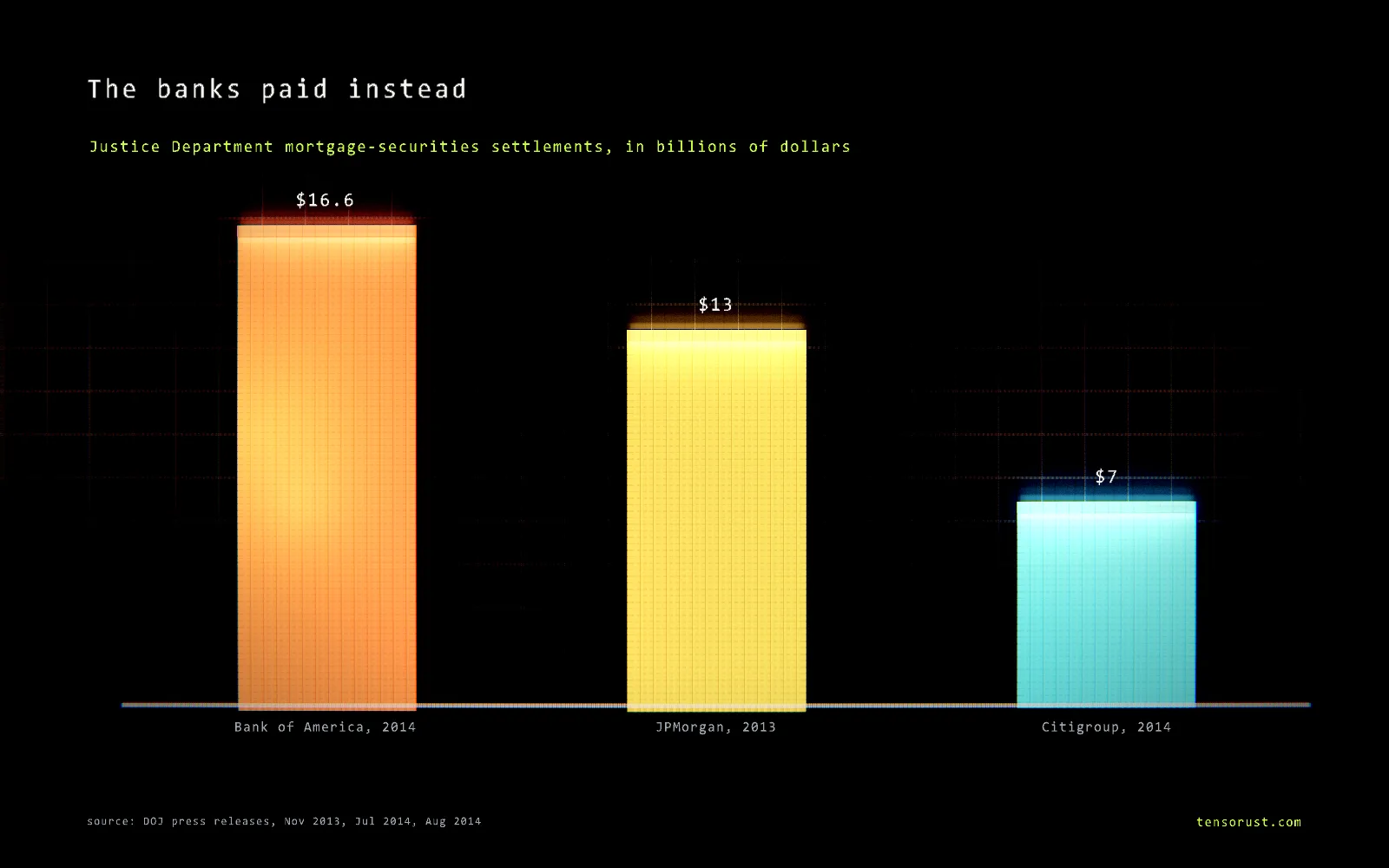 Glowing bar chart titled The banks paid instead, Justice Department mortgage-securities settlements in billions of dollars: Bank of America 2014 $16.65, JPMorgan 2013 $13, Citigroup 2014 $7.
