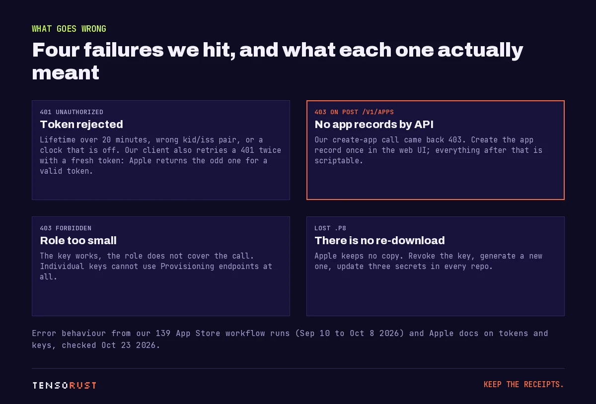 Four boxes: 401 token rejected, 403 on POST v1 apps because app records cannot be created by API, 403 role too small, and lost p8 with no re-download.