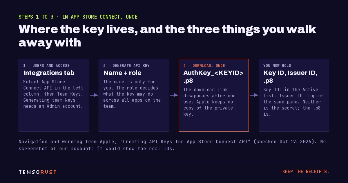Diagram of four boxes: Integrations tab, then name and role, then download once giving AuthKey file, then what you hold: key ID, issuer ID and the p8 file.
