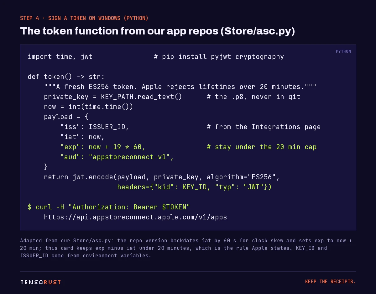 Python code card: a token function that reads the p8 file, builds a payload with iss, iat, exp at now plus 19 minutes and aud appstoreconnect-v1, and encodes it with ES256 and a kid header, followed by a curl call to the v1 apps endpoint with a Bearer token.