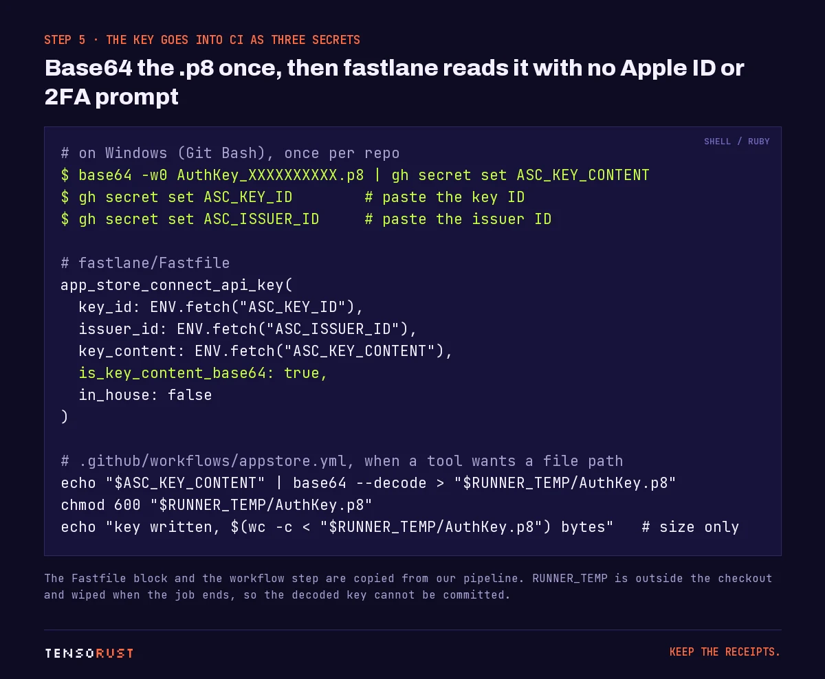 Code card with three gh secret set commands, the fastlane app_store_connect_api_key block reading three environment variables with is_key_content_base64 true, and a workflow step that base64-decodes the key into RUNNER_TEMP and prints only its size.