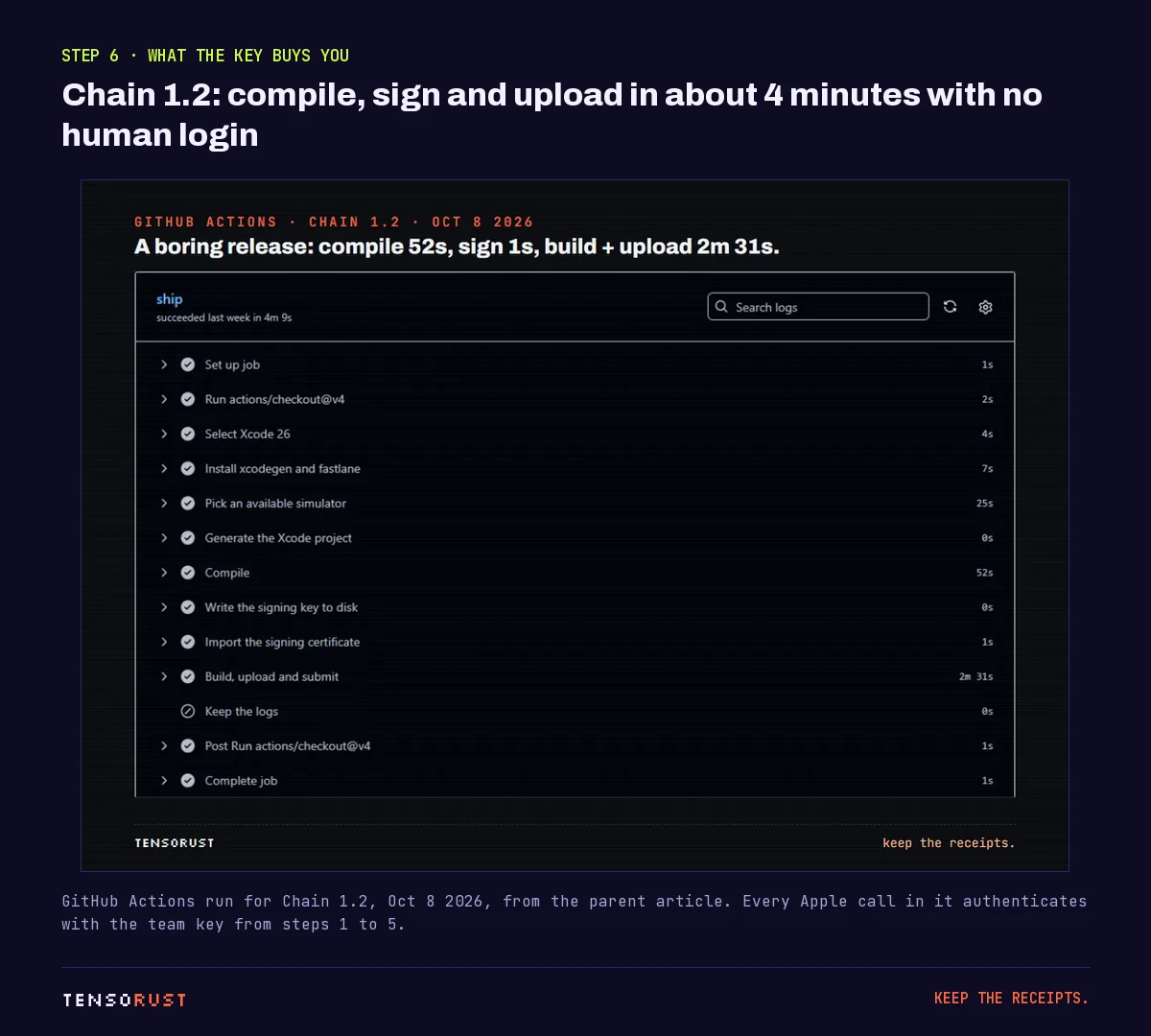 GitHub Actions job list for Chain 1.2: set up job, checkout, select Xcode 26, install xcodegen and fastlane, pick a simulator, generate the project, compile 52 seconds, write the signing key, import the certificate, build upload and submit 2 minutes 31 seconds. Total 4 minutes 9 seconds.