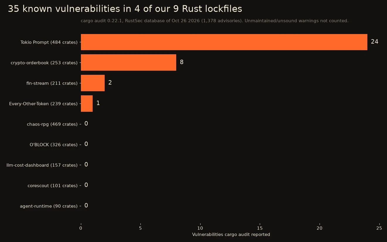 Bar chart titled 35 known vulnerabilities in 4 of our 9 Rust lockfiles. cargo audit results: Tokio Prompt 484 crates 24, crypto-orderbook 253 crates 8, fin-stream 211 crates 2, Every-Other-Token 239 crates 1, and zero for chaos-rpg, O'BLOCK, llm-cost-dashboard, corescout and agent-runtime.
