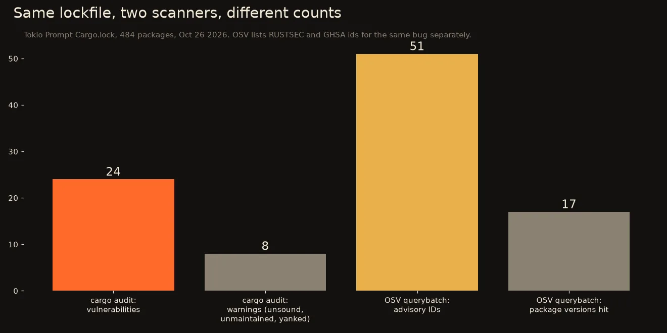 Bar chart titled Same lockfile, two scanners, different counts: cargo audit vulnerabilities 24, cargo audit warnings 8, OSV querybatch advisory IDs 51, OSV package versions hit 17.