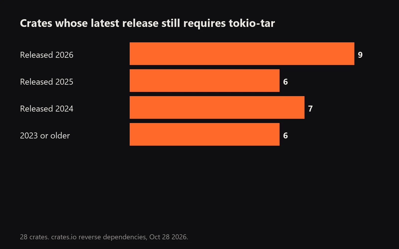 Bars: of 28 crates whose latest release requires tokio-tar, 9 were released in 2026, 6 in 2025, 7 in 2024 and 6 in 2023 or older.