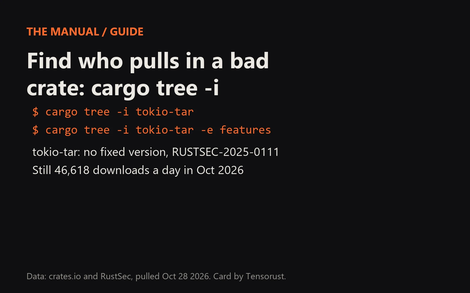 Card: Find who pulls in a bad crate: cargo tree -i. Commands cargo tree -i tokio-tar and cargo tree -i tokio-tar -e features. tokio-tar has no fixed version, RUSTSEC-2025-0111. Still 46,618 downloads a day in October 2026.