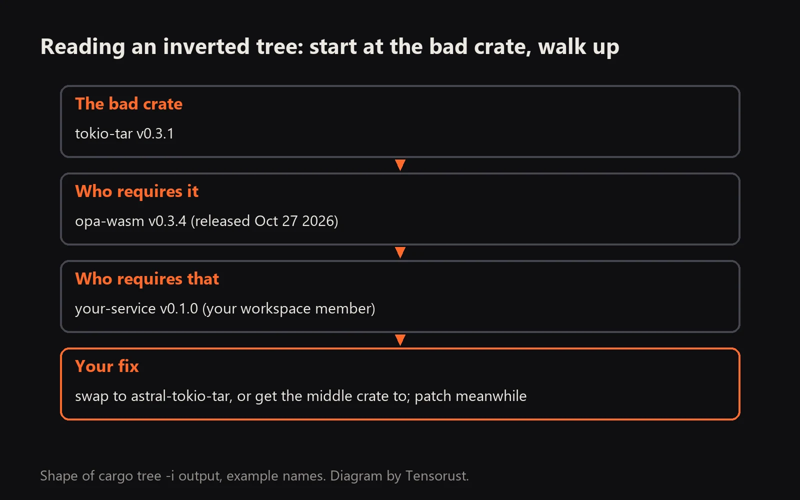 Diagram of an inverted tree: tokio-tar v0.3.1 at the top, required by opa-wasm v0.3.4, required by your-service v0.1.0, ending in the fix: swap to astral-tokio-tar or get the middle crate to.