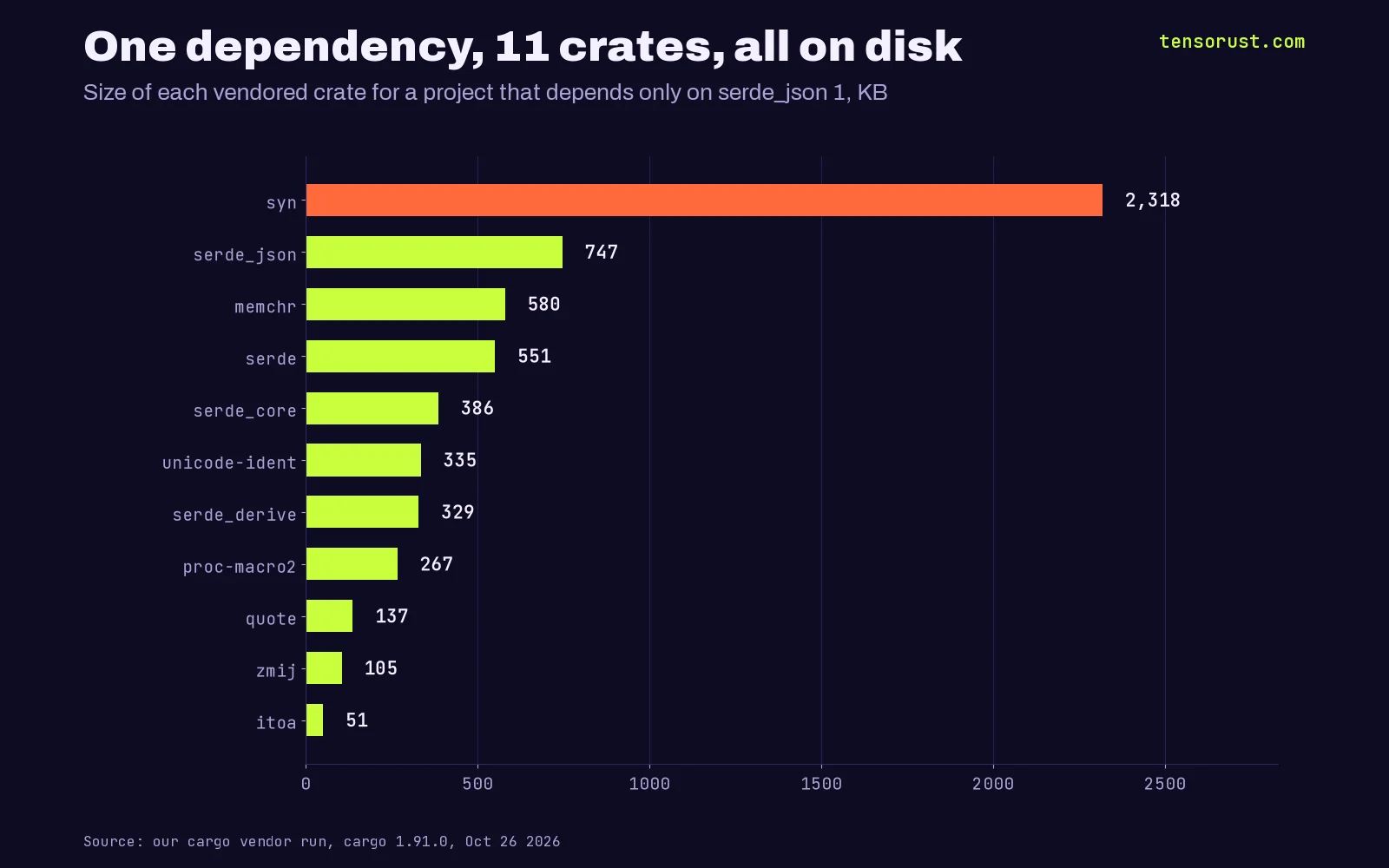 Bar chart titled One dependency, 11 crates, all on disk. Size of each vendored crate for a project depending only on serde_json 1, in KB: syn 2,318, serde_json 747, memchr 580, serde 551, serde_core 386, unicode-ident 335, serde_derive 329, proc-macro2 267, quote 137, zmij 105, itoa 51.