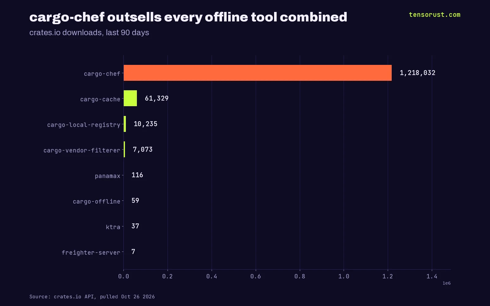 Bar chart titled cargo-chef outsells every offline tool combined. crates.io downloads in the last 90 days: cargo-chef 1,218,032, cargo-cache 61,329, cargo-local-registry 10,235, cargo-vendor-filterer 7,073, panamax 116, cargo-offline 59, ktra 37, freighter-server 7.