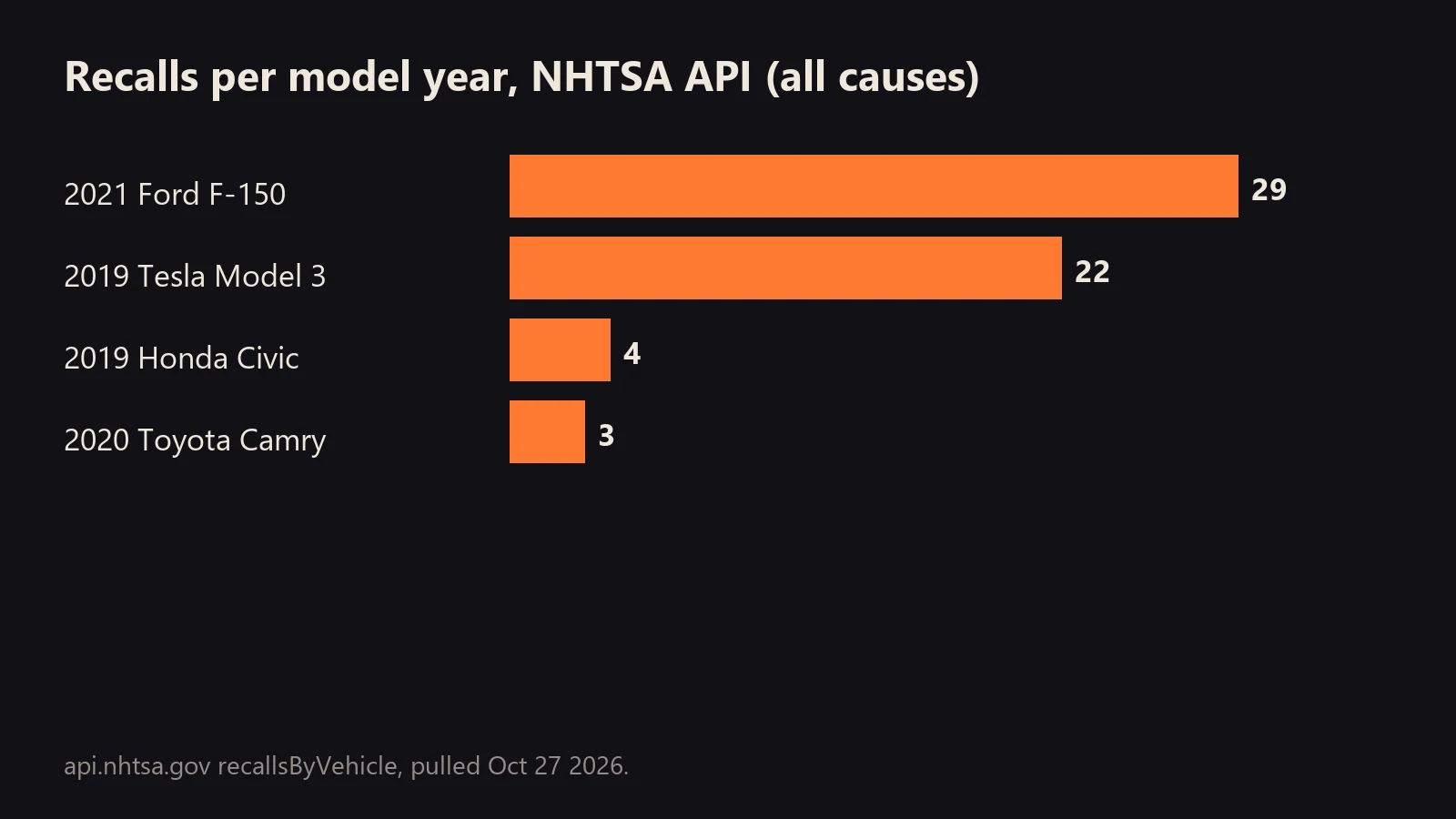 Bars: recalls on file per model year in the NHTSA API, all causes. 2021 Ford F-150: 29. 2019 Tesla Model 3: 22. 2019 Honda Civic: 4. 2020 Toyota Camry: 3.