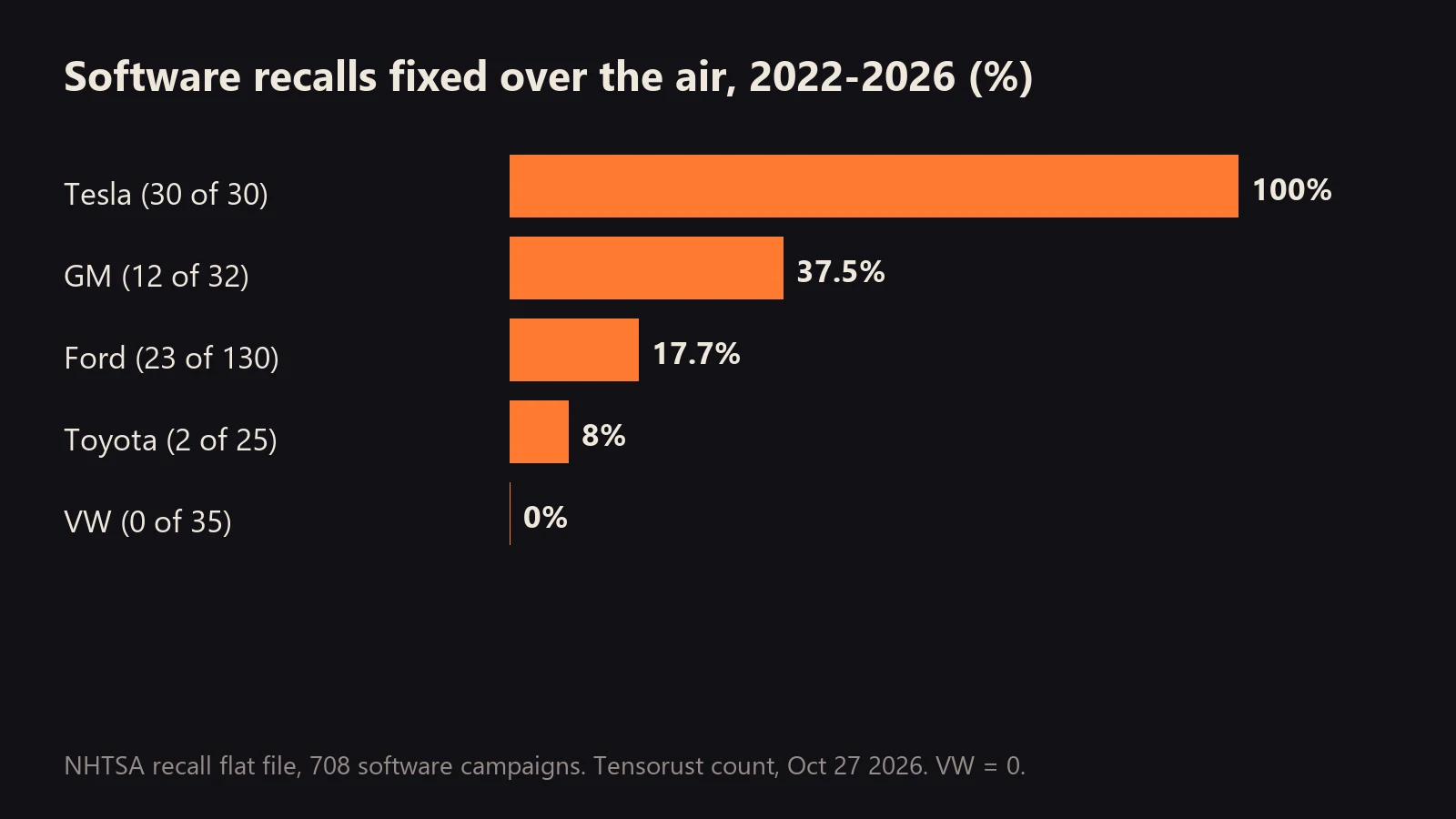 Bars: share of software recalls fixed over the air, 2022 to 2026. Tesla 100% (30 of 30), GM 37.5% (12 of 32), Ford 17.7% (23 of 130), Toyota 8% (2 of 25), VW 0% (0 of 35).