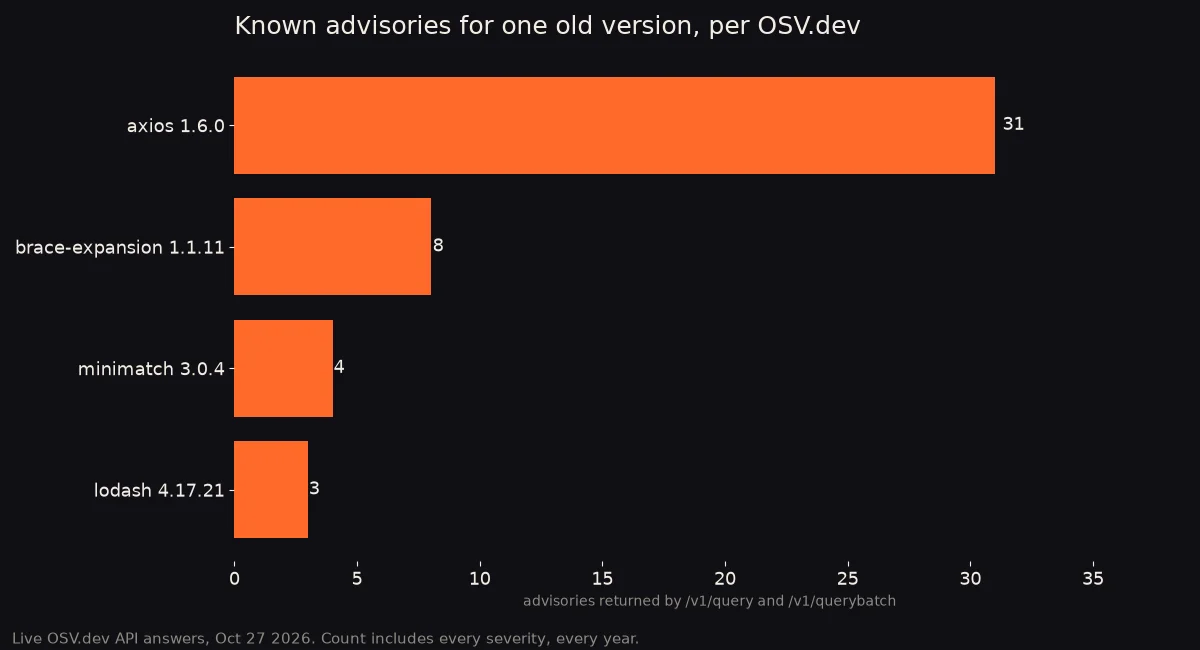 Bars: known advisories for one old version, per OSV.dev. axios 1.6.0: 31, brace-expansion 1.1.11: 8, minimatch 3.0.4: 4, lodash 4.17.21: 3.