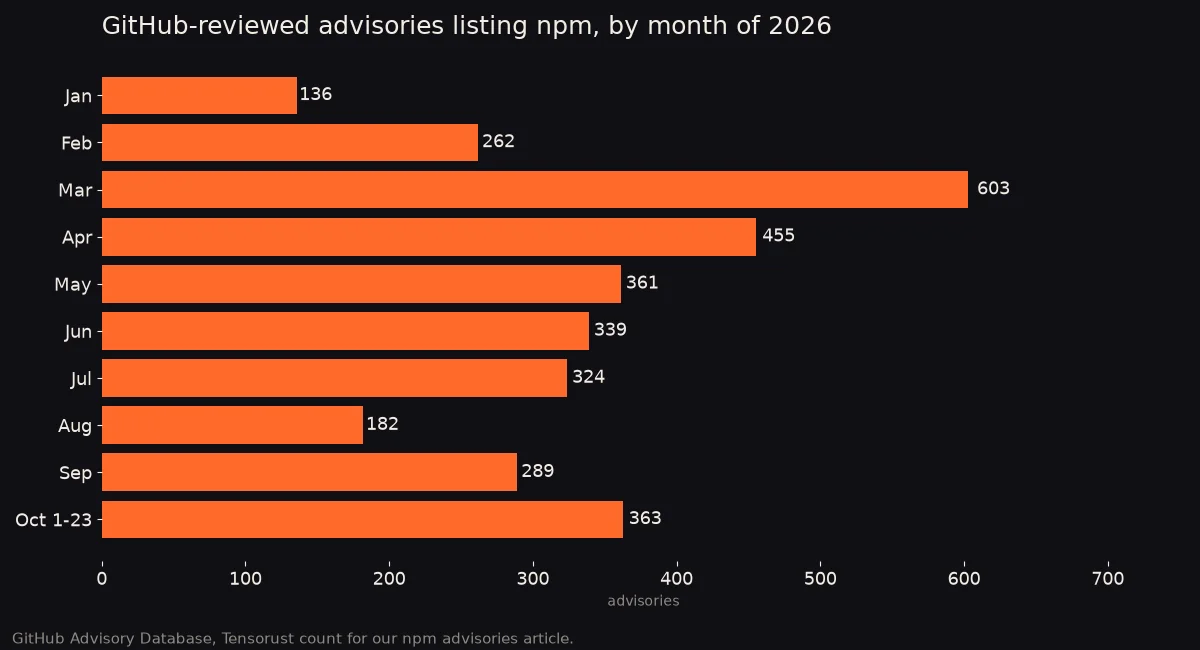 Bars: GitHub-reviewed advisories listing npm by month of 2026. Jan 136, Feb 262, Mar 603, Apr 455, May 361, Jun 339, Jul 324, Aug 182, Sep 289, Oct 1-23 363.