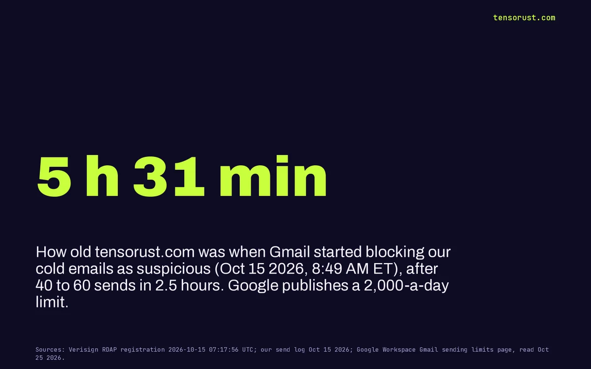 Stat card: 5 h 31 min. How old tensorust.com was when Gmail started blocking our cold emails as suspicious on Oct 15 2026 at 8:49 AM ET, after 40 to 60 sends in 2.5 hours. Google publishes a 2,000-a-day limit.