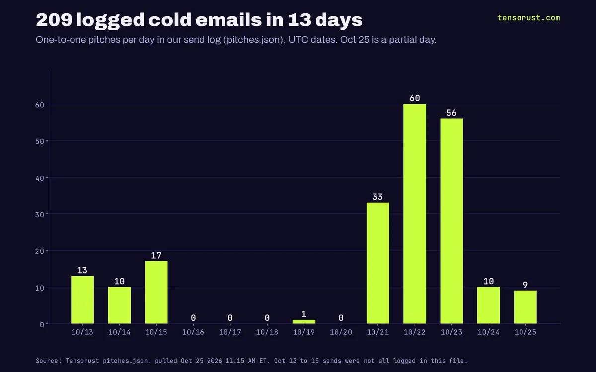 Bar chart titled 209 logged cold emails in 13 days: sends per day from our log, Oct 13 13, Oct 14 10, Oct 15 17, Oct 16 to 18 none, Oct 19 1, Oct 20 none, Oct 21 33, Oct 22 60, Oct 23 56, Oct 24 10, Oct 25 9 (partial).