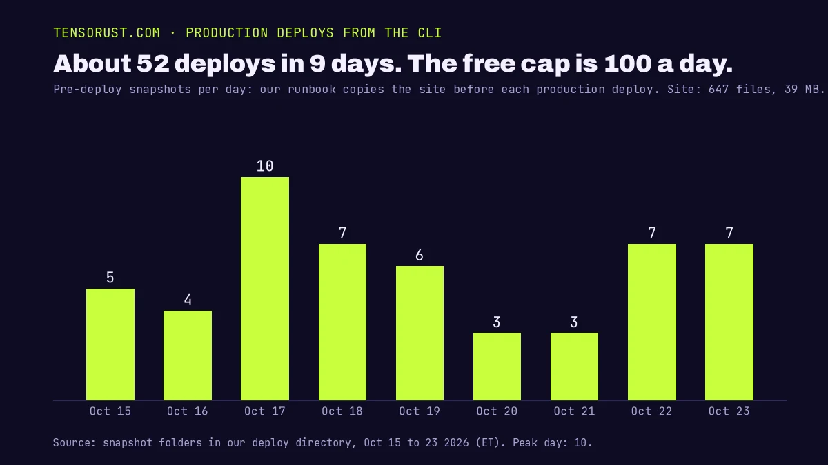 Bar chart of tensorust.com production deploys per day, Oct 15 to 23 2026: 5, 4, 10, 7, 6, 3, 3, 7 and 7. About 52 in 9 days; the free cap is 100 a day.