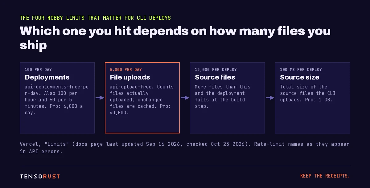 Four boxes: 100 deployments per day, 5,000 file uploads per day highlighted, 15,000 source files per deployment, 100 MB source size per deployment.
