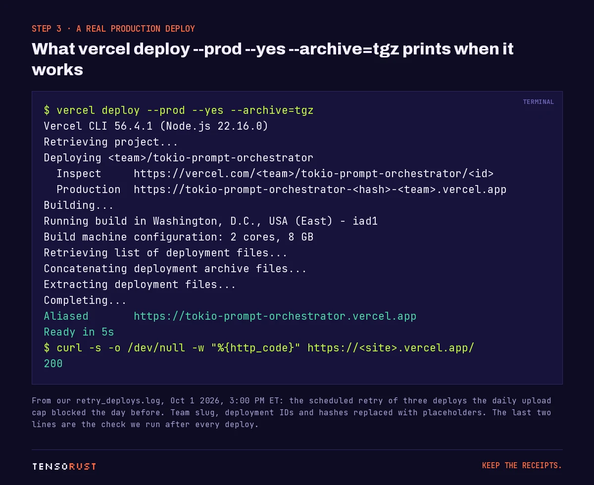 Terminal output of vercel deploy --prod --yes --archive=tgz for tokio-prompt-orchestrator: retrieving project, deploying, inspect and production URLs, build in Washington D.C. on 2 cores and 8 GB, concatenating and extracting the deployment archive, aliased to tokio-prompt-orchestrator.vercel.app, ready in 5 seconds, then a curl check returning 200.