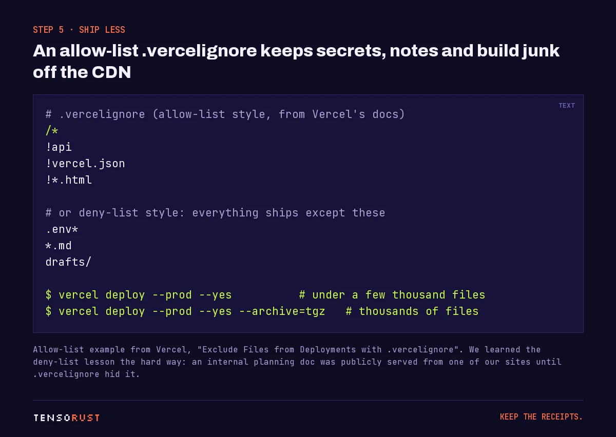 Code card showing an allow-list vercelignore that ignores everything at the root and re-includes api, vercel.json and html files, a deny-list alternative, and the two deploy commands with and without archive.