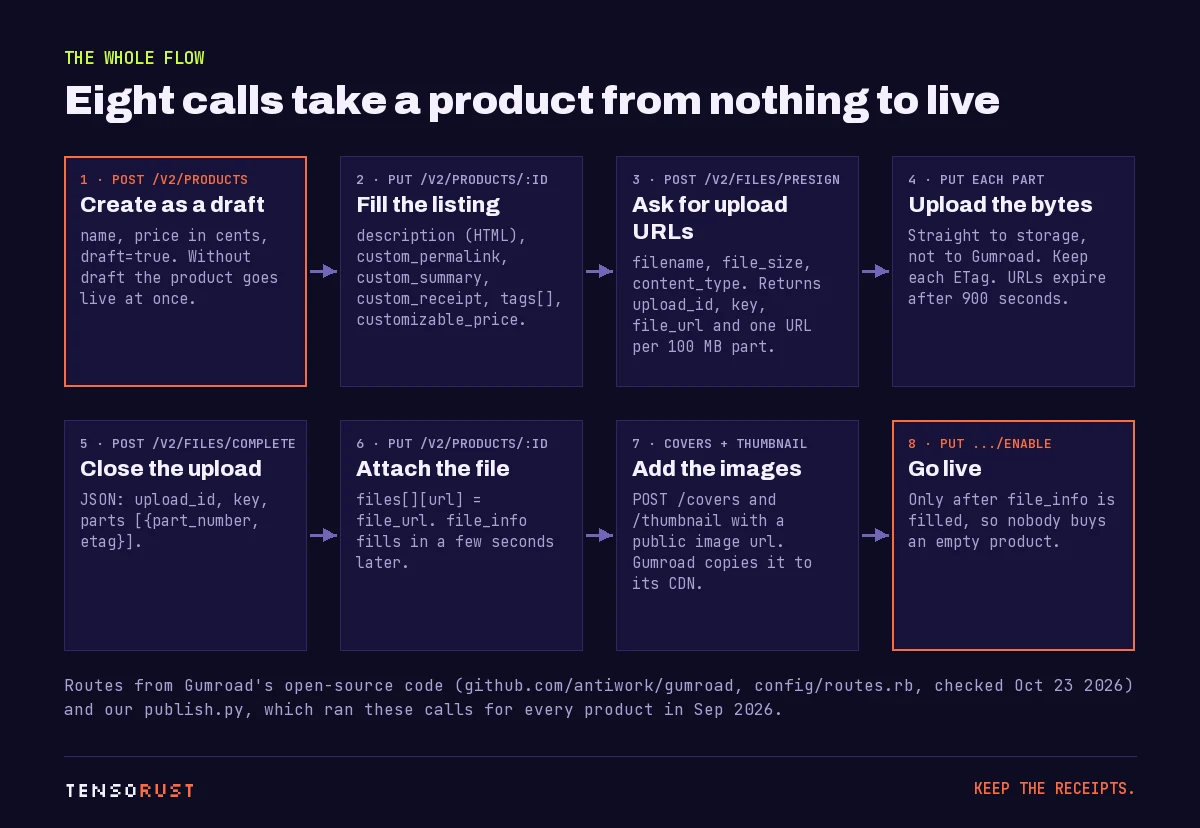 Diagram of eight numbered boxes: create as a draft, fill the listing, ask for upload URLs, upload the bytes, close the upload, attach the file, add covers and thumbnail, and go live with enable.